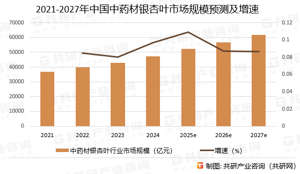 2021-2027年中国中药材银杏叶行业市场规模预测及增速