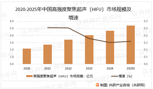 2020-2025年中国高强度聚焦超声（HIFU）市场规模及增速