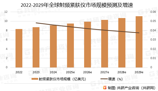 2022-2029年全球射频紧肤仪市场规模预测及增速