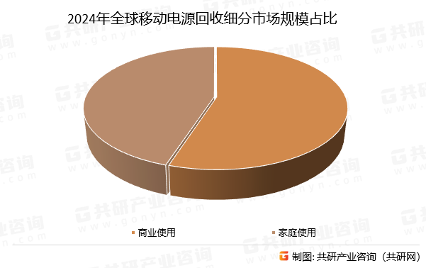 2024年全球移动电源回收细分市场规模占比