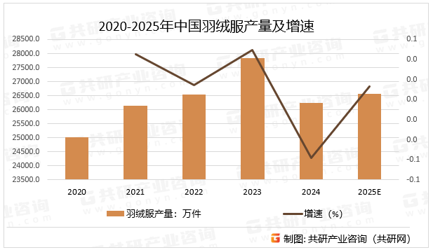 2020-2025年中国羽绒服产量及增速