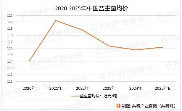 2020-2025年中国益生菌均价