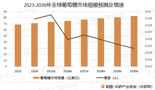 2023-2030年全球葡萄糖市场规模预测及增速