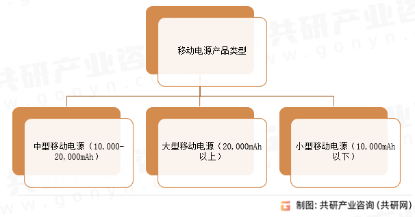 移动电源产品类型