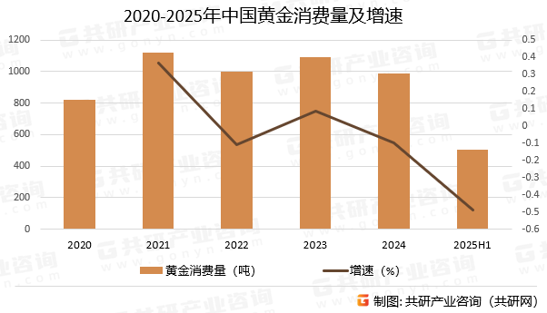 2020-2025年中国黄金消费量及增速