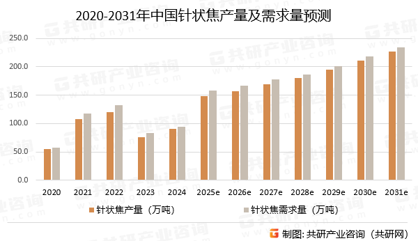 2020-2031年中国针状焦产量及需求量预测