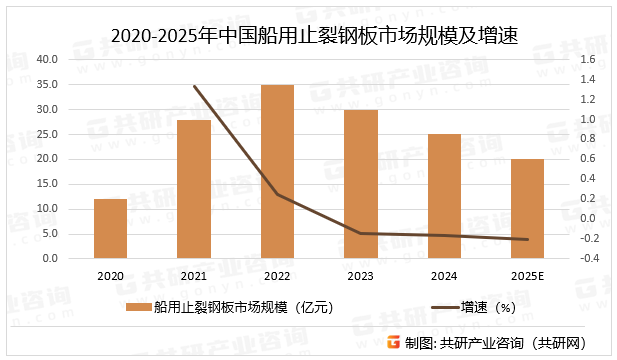 2020-2025年中国船用止裂钢板市场规模及增速