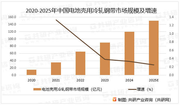 2020-2025年中国电池壳用冷轧钢带市场规模及增速