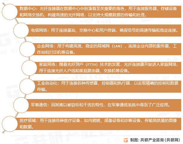 光纤连接器应用领域