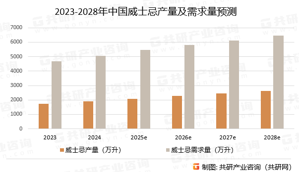 2023-2028年中国威士忌产量及需求量预测