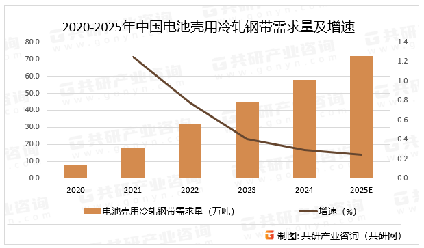 2020-2025年中国电池壳用冷轧钢带需求量及增速