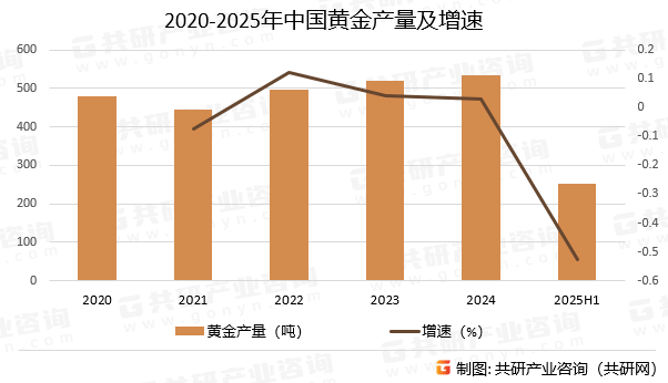 2020-2025年中国黄金产量及增速