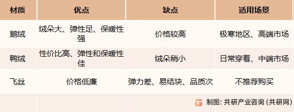 羽绒服材质对比