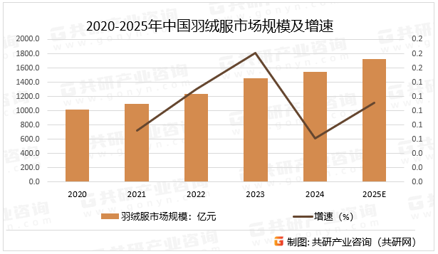 2020-2025年中国羽绒服市场规模及增速