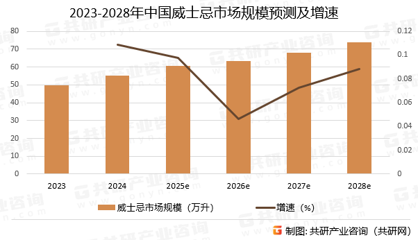 2023-2028年中国威士忌市场规模预测及增速