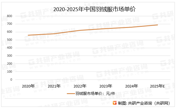 2020-2025年中国羽绒服市场单价