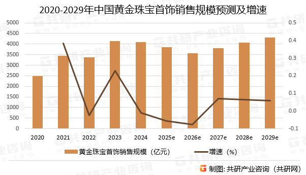 2020-2029年中国黄金珠宝首饰销售规模预测及增速