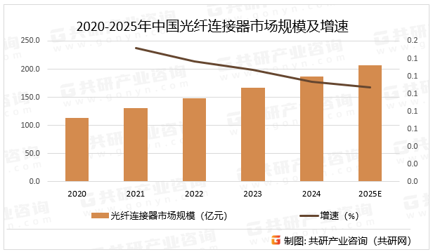 2020-2025年中国光纤连接器市场规模及增速