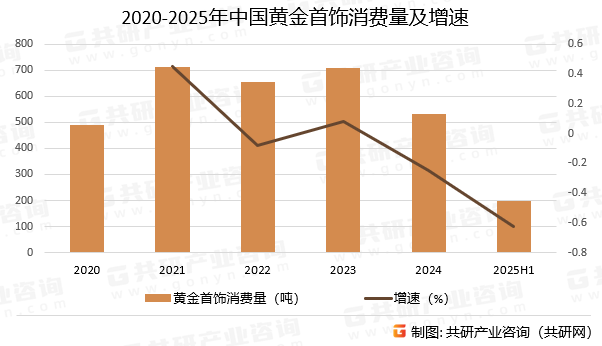 2020-2025年中国黄金首饰消费量及增速