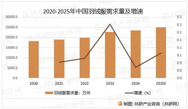 2020-2025年中国羽绒服需求量及增速