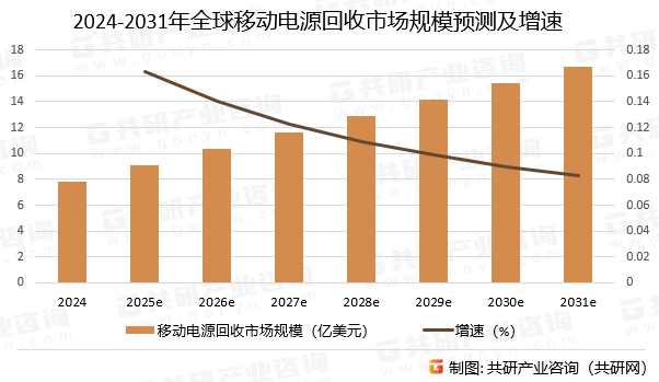 2024-2031年全球移动电源回收市场规模预测及增速