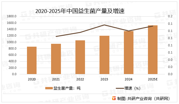 2020-2025年中国益生菌产量及增速