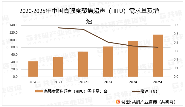 2020-2025年中国高强度聚焦超声（HIFU）需求量及增速