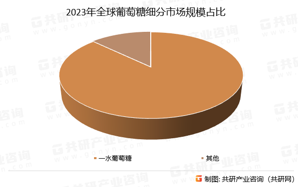 2023年全球葡萄糖细分市场规模占比