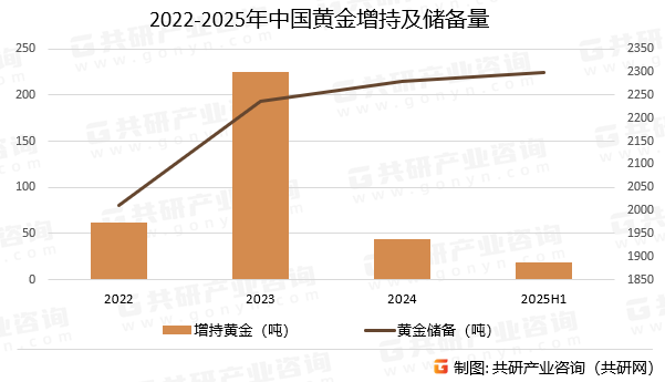 2022-2025年中国黄金增持及储备量