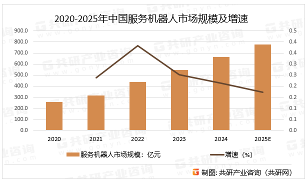 2020-2025年中国服务机器人市场规模及增速