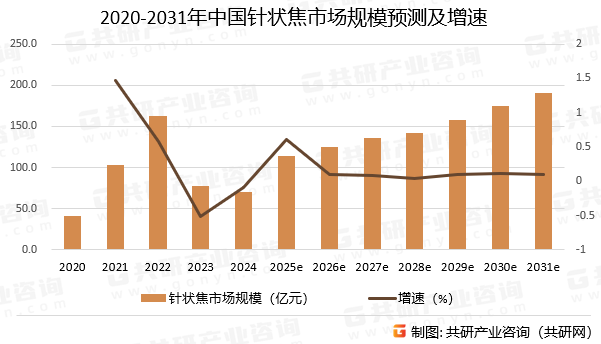2020-2031年中国针状焦市场规模预测及增速