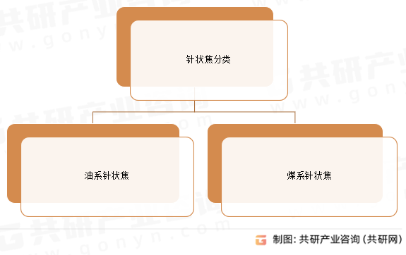 针状焦分类