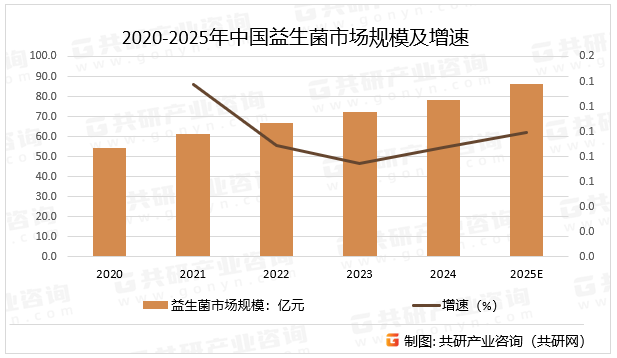 2020-2025年中国益生菌市场规模及增速