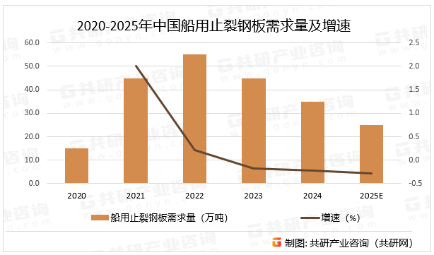 2020-2025年中国船用止裂钢板需求量及增速