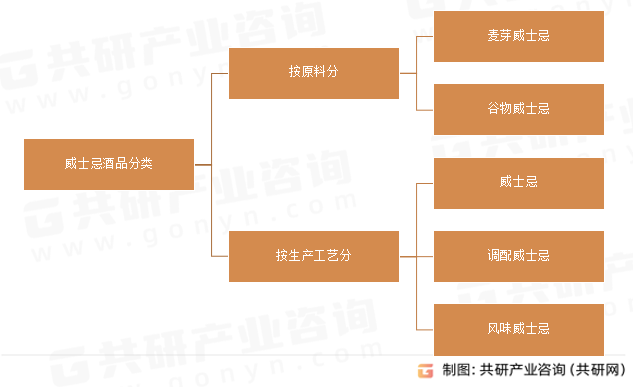 威士忌酒品分类