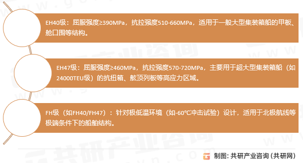 船用止裂钢板分类