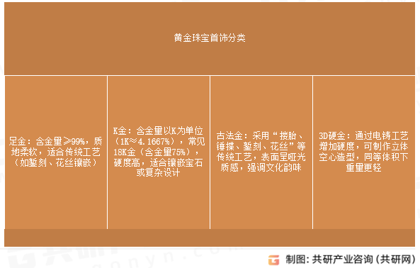 黄金珠宝首饰分类