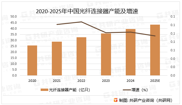 2020-2025年中国光纤连接器产能及增速