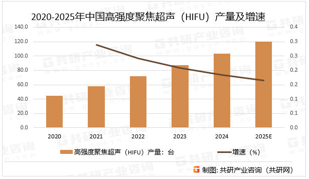 高强度聚焦超声（HIFU）治疗系统是由单元换能器或多元换能器阵列构成的聚焦超声声源，发出的超声通过传声媒质后，以人体正常组织可接受的声强透过患者体表，将能量聚集在靶组织上，致其凝固性坏死（或瞬间灭活）的治疗系统。HIFU系统的本质就是利用超声的生物效应，透过人体组织将能量聚焦在靶组织上，使病灶凝固性坏死。这个技术在临床的应用，与现有的放射、激光、微波等治疗技术形成了互补；无创治疗的方式很大程度上减轻了患者的痛苦。高强度聚焦超声（HIFU）目前已成功应用于多种良性、恶性实性肿瘤的治疗，预计2025年中国高强度聚焦超声（HIFU）产量同比增长16.5%。2020-2025年中国高强度聚焦超声（HIFU）产量及增速