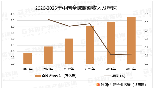 2020-2025年中国全域旅游收入及增速