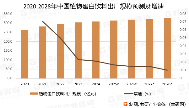 2020-2028年中国植物蛋白饮料出厂规模预测及增速
