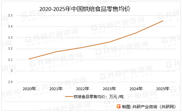 2020-2025年中国烘焙食品零售均价