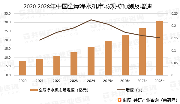 2020-2028年中国全屋净水机市场规模预测及增速