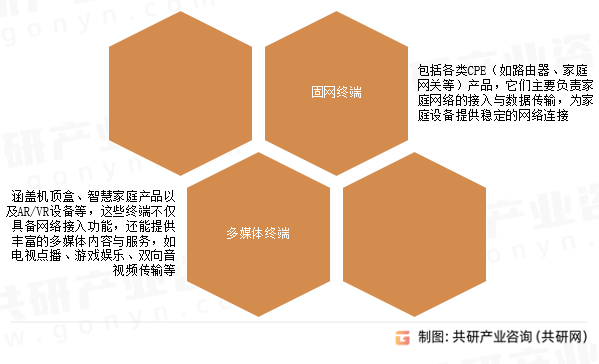 家庭信息终端主要类型