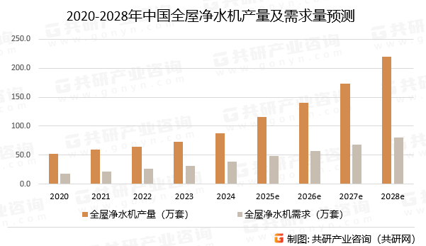 2020-2028年中国全屋净水机产量及需求量预测