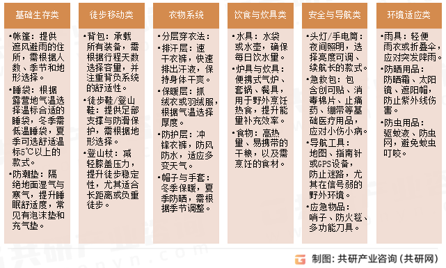 徒步露营装备分类