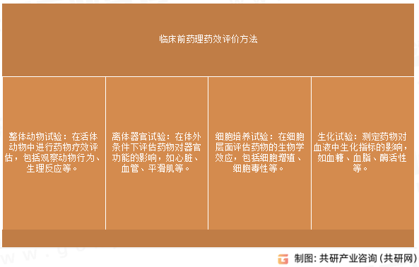 临床前药理药效评价方法