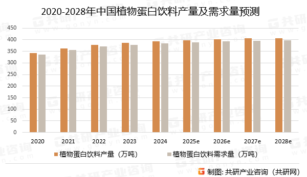 2020-2028年中国植物蛋白饮料产量及需求量预测