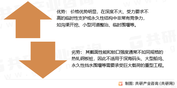 冷弯钢板桩优势与劣势 