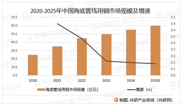 2020-2025年中国海底管线用钢市场规模及增速